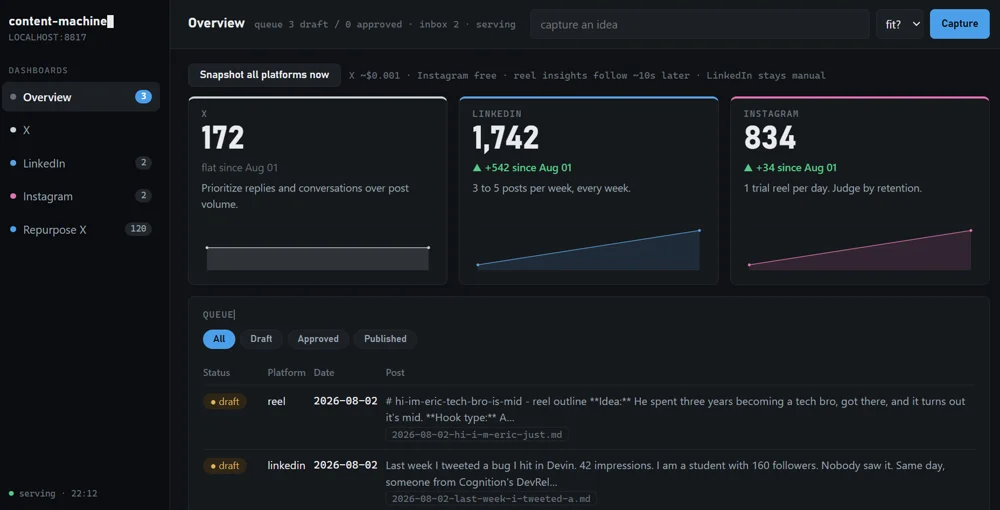 content-machine overview: follower counts and trend lines for X, LinkedIn and Instagram above a draft queue